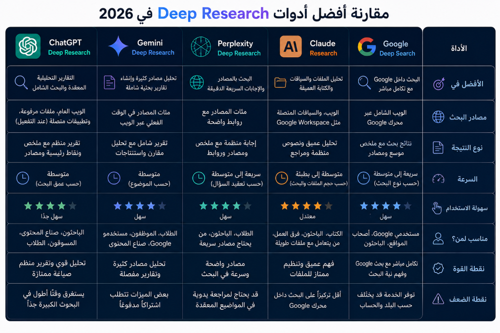 مقارنة بين أفضل أدوات Deep Research