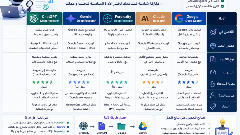 أفضل أدوات Deep Research في 2026: مقارنة بين ChatGPT وGemini وPerplexity وClaude