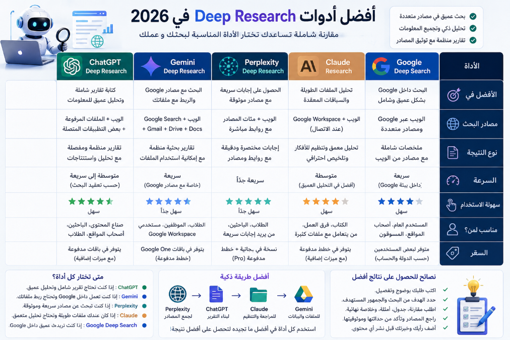 صورة توضح مقارنة بين أفضل أدوات Deep Research في 2026 مثل ChatGPT وGemini وPerplexity وClaude