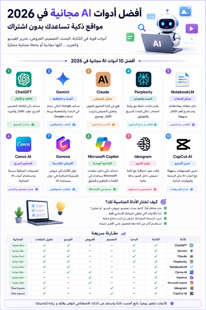مقارنة سريعة بين أفضل أدوات AI مجانية في 2026 